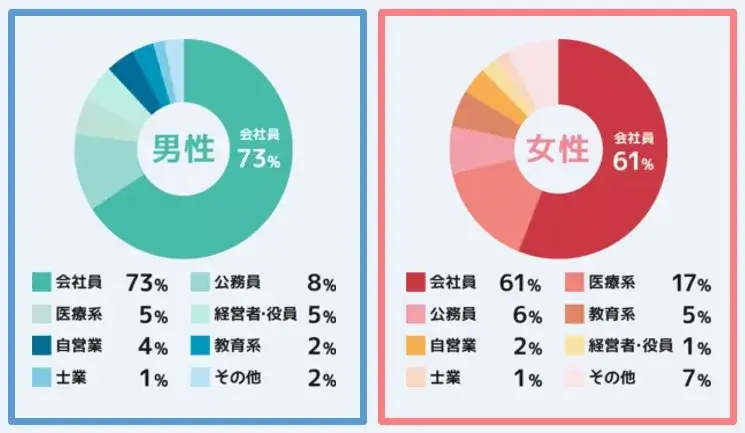 ツヴァイに登録している男女の業種