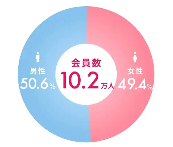 ツヴァイ 会員数と男女比