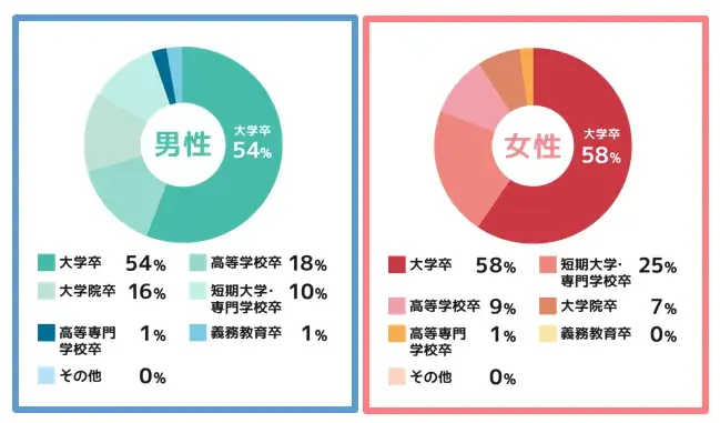 ツヴァイ 会員の最終学歴