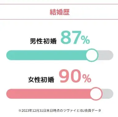 ツヴァイ 会員の結婚歴
