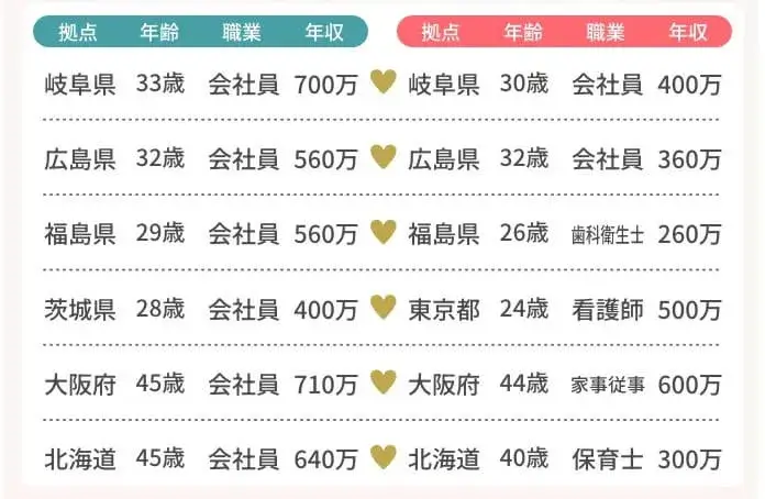 ZWEI 会員の職業・年齢・年収の例