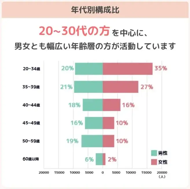 ZWEI 会員の年代別構成比